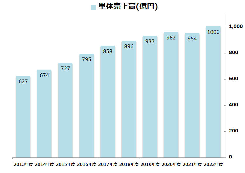 2022単体売上高