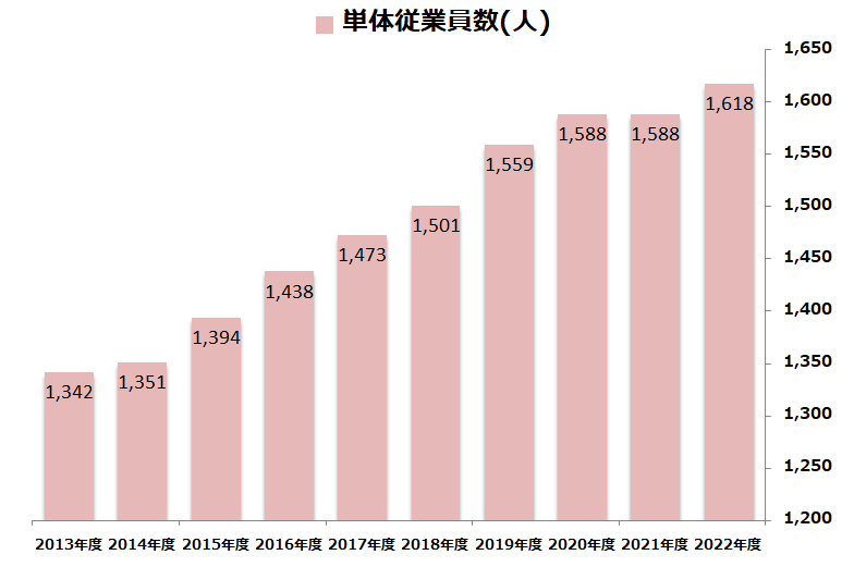 2022単体従業員数202306