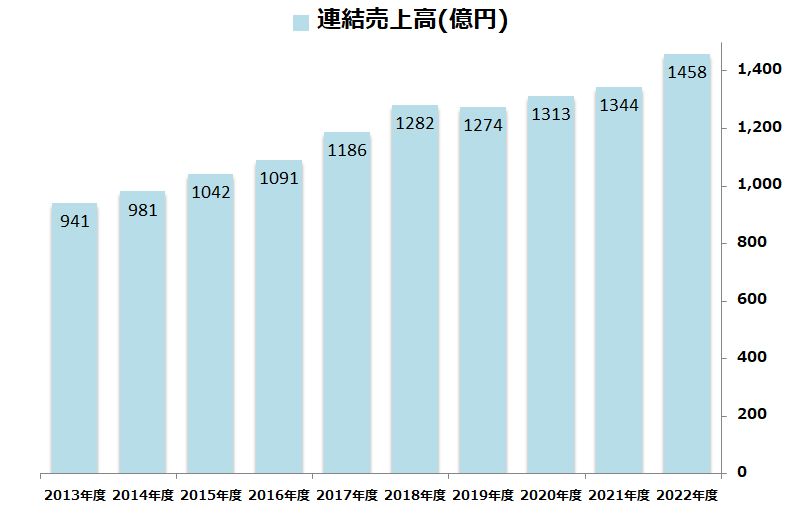 2022連結売上高