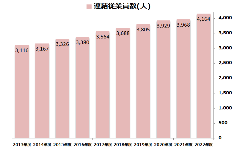 2022連結従業員数202306