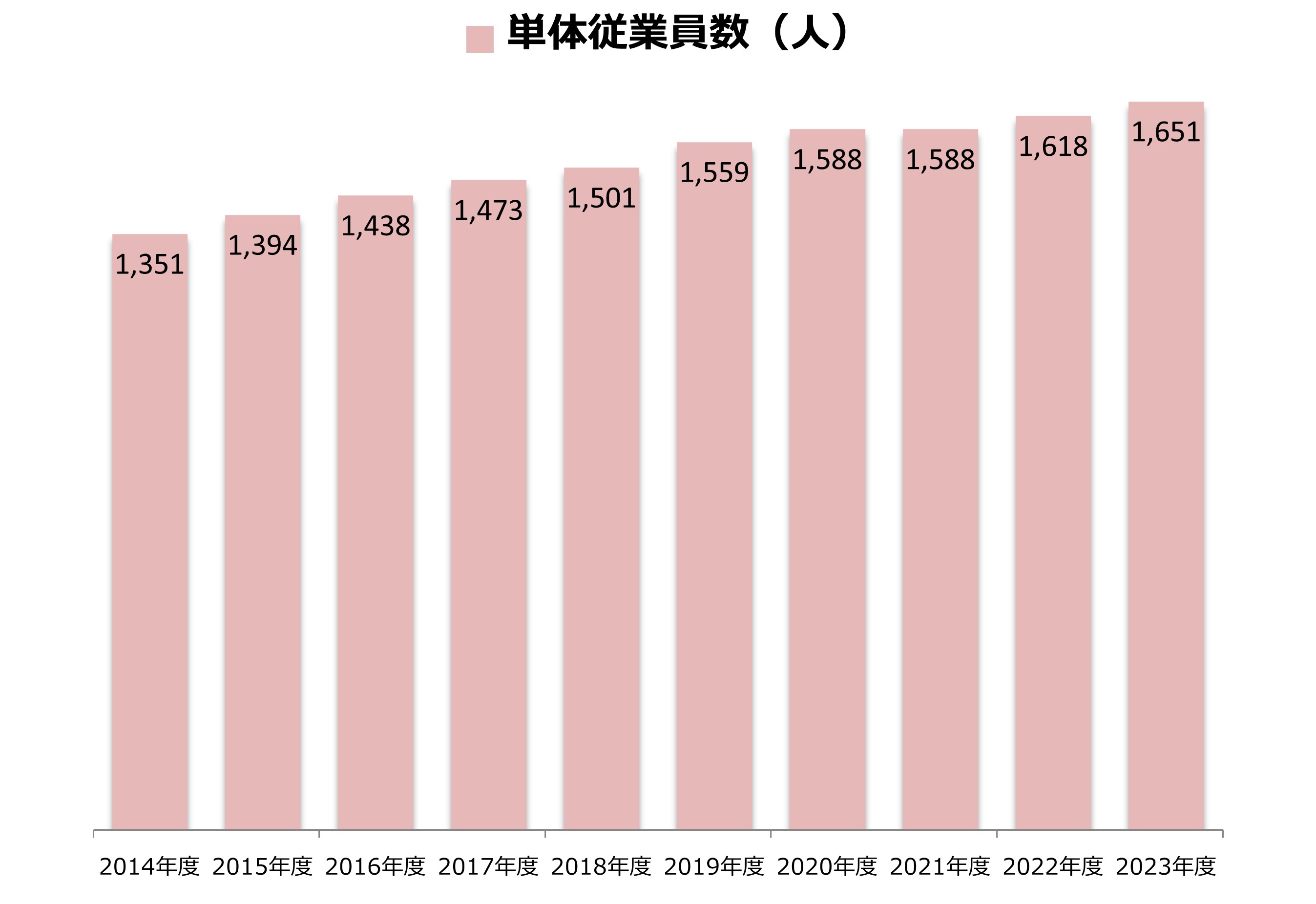 202306単体従業員数（人）
