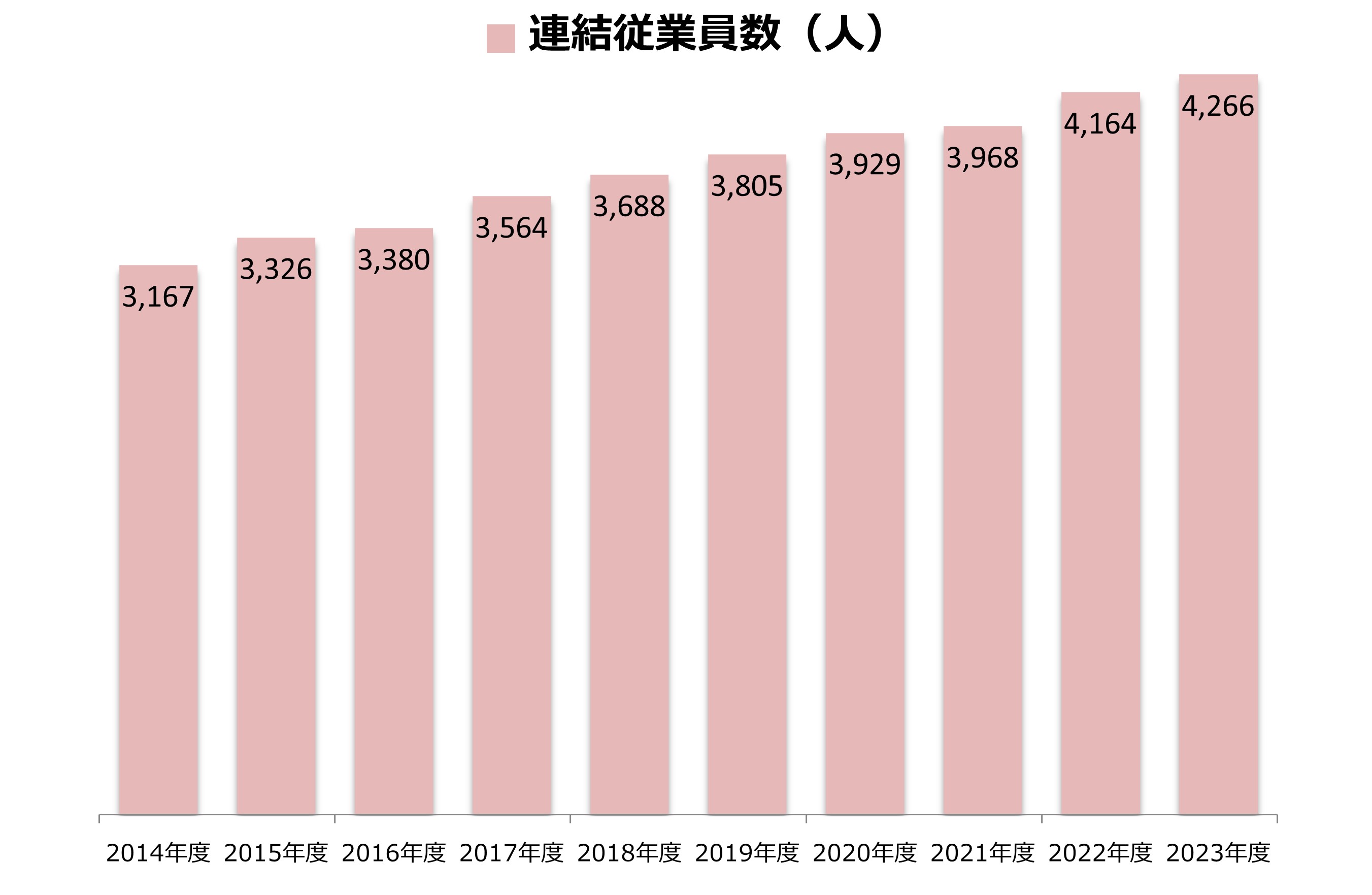 202306連結従業員数（人）