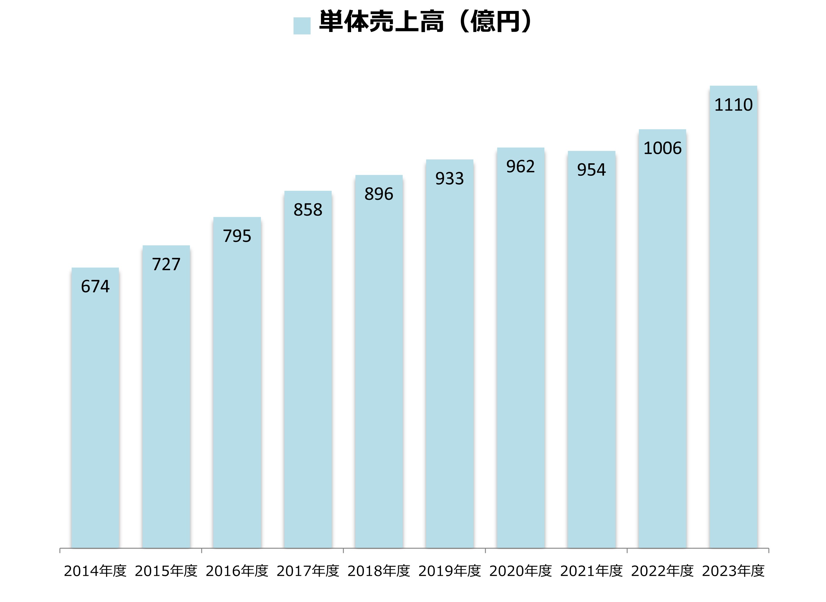 2023単体売上高（億円）