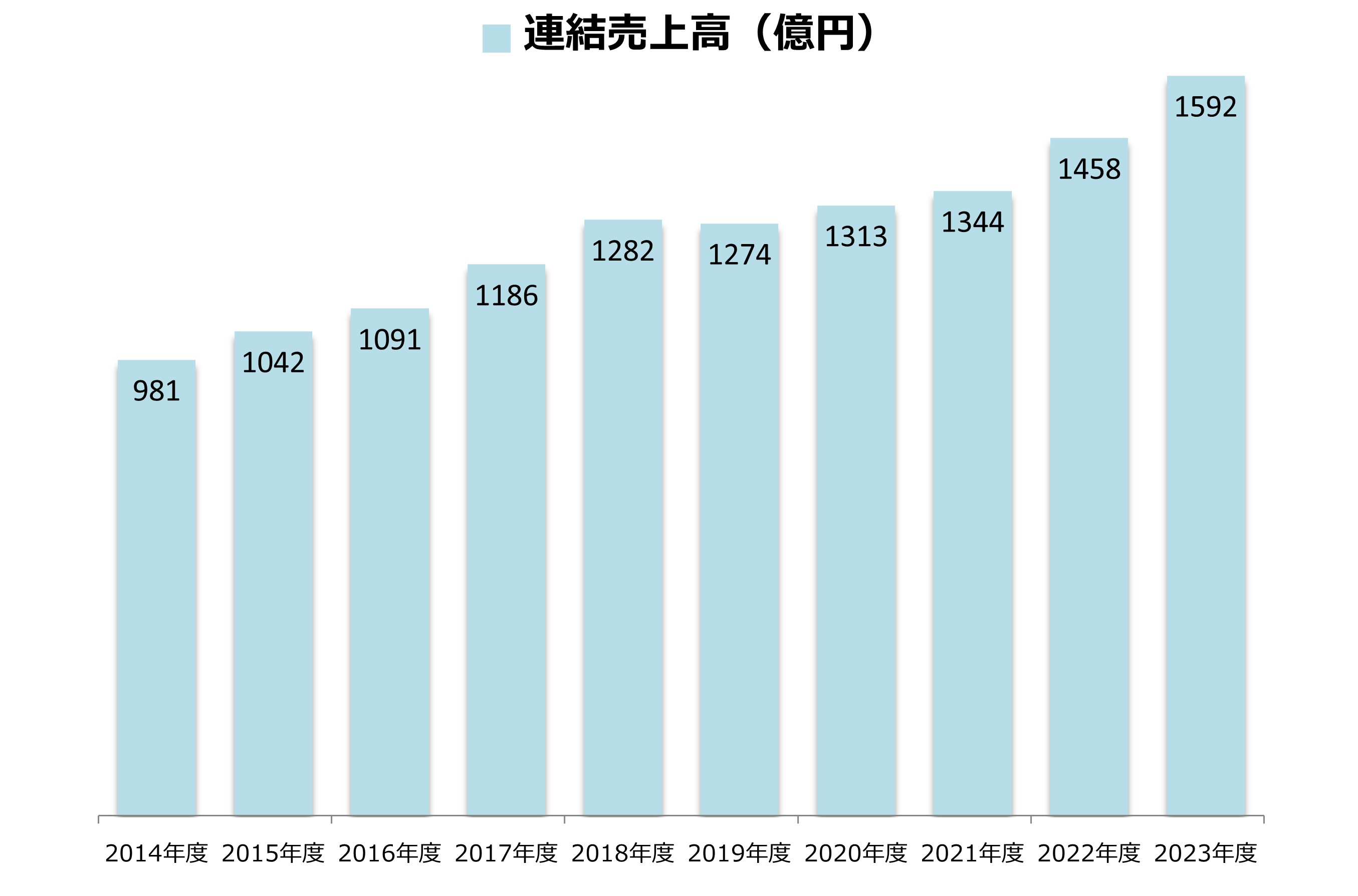 2023連結売上高（億円）