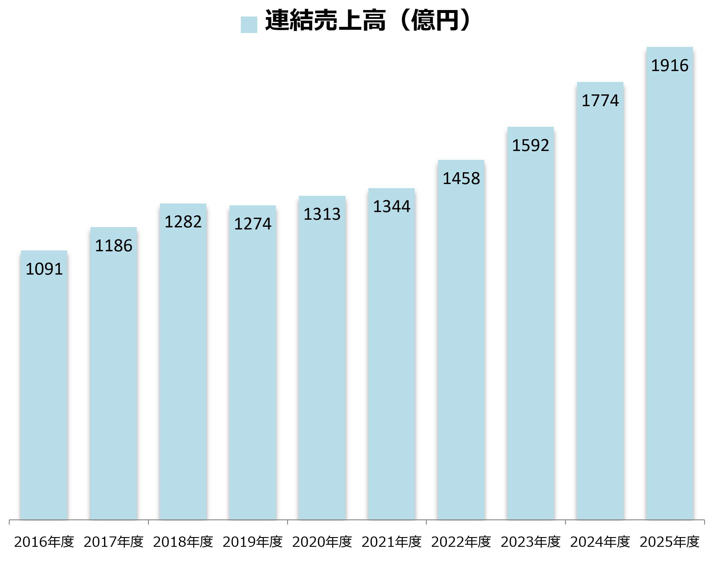 2025年度連結売上高20260521