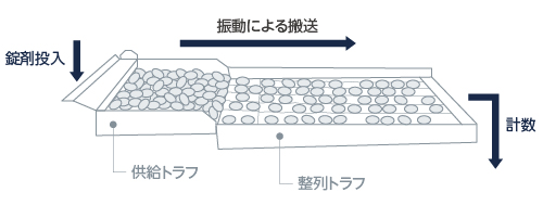 トラフ機構