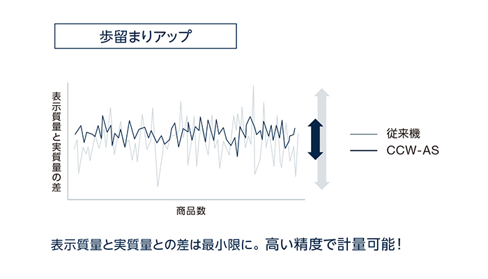 高精度計量