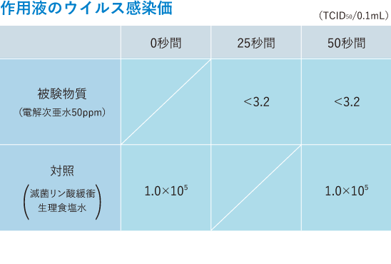 ノロ作用液ウイルス感染価