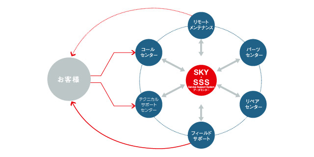 サポート組織図