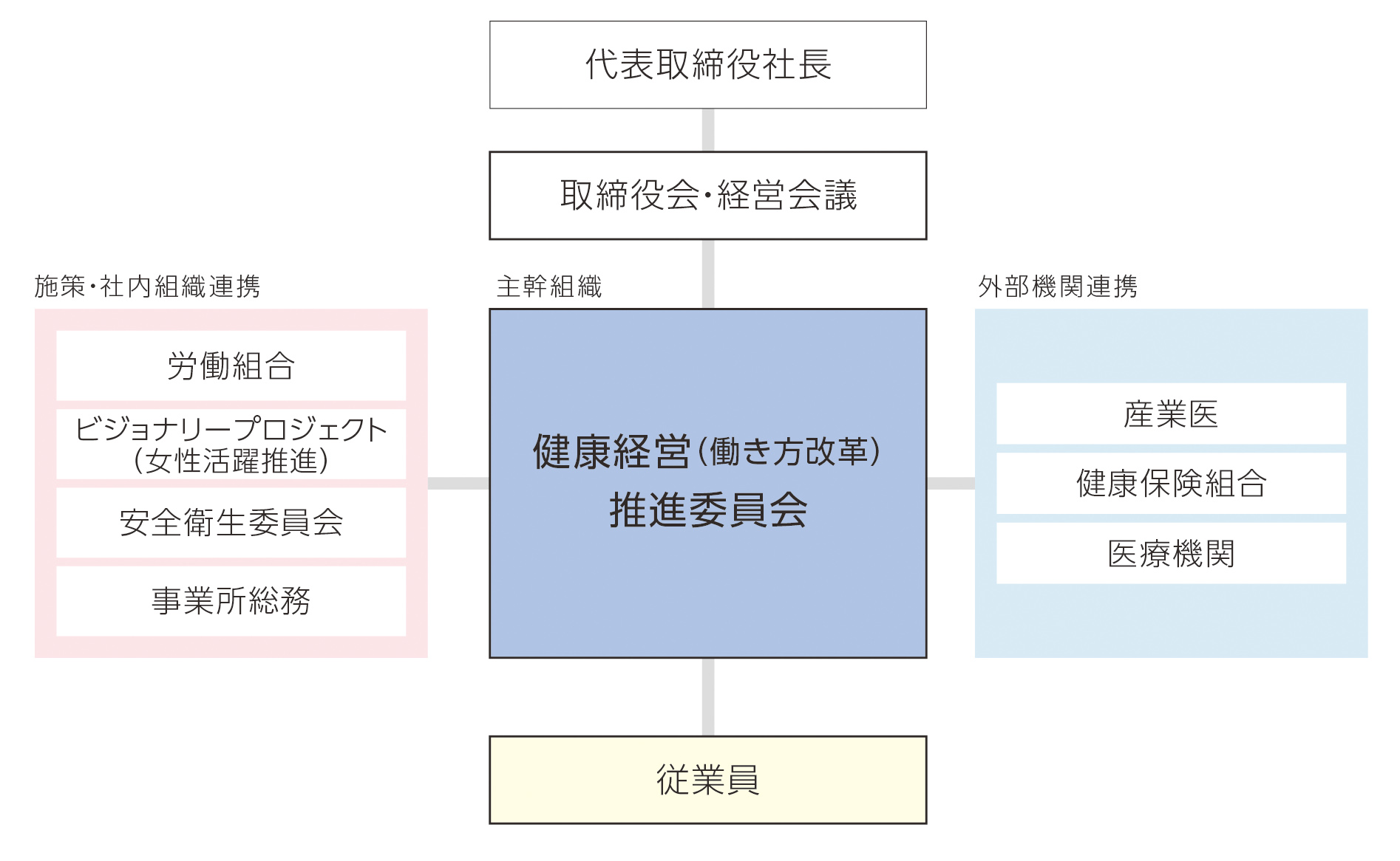 健康経営図20220311