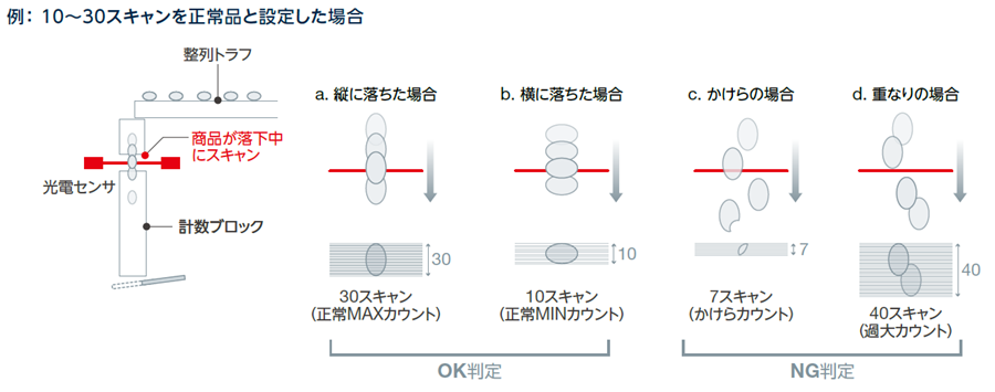 計数の仕組み