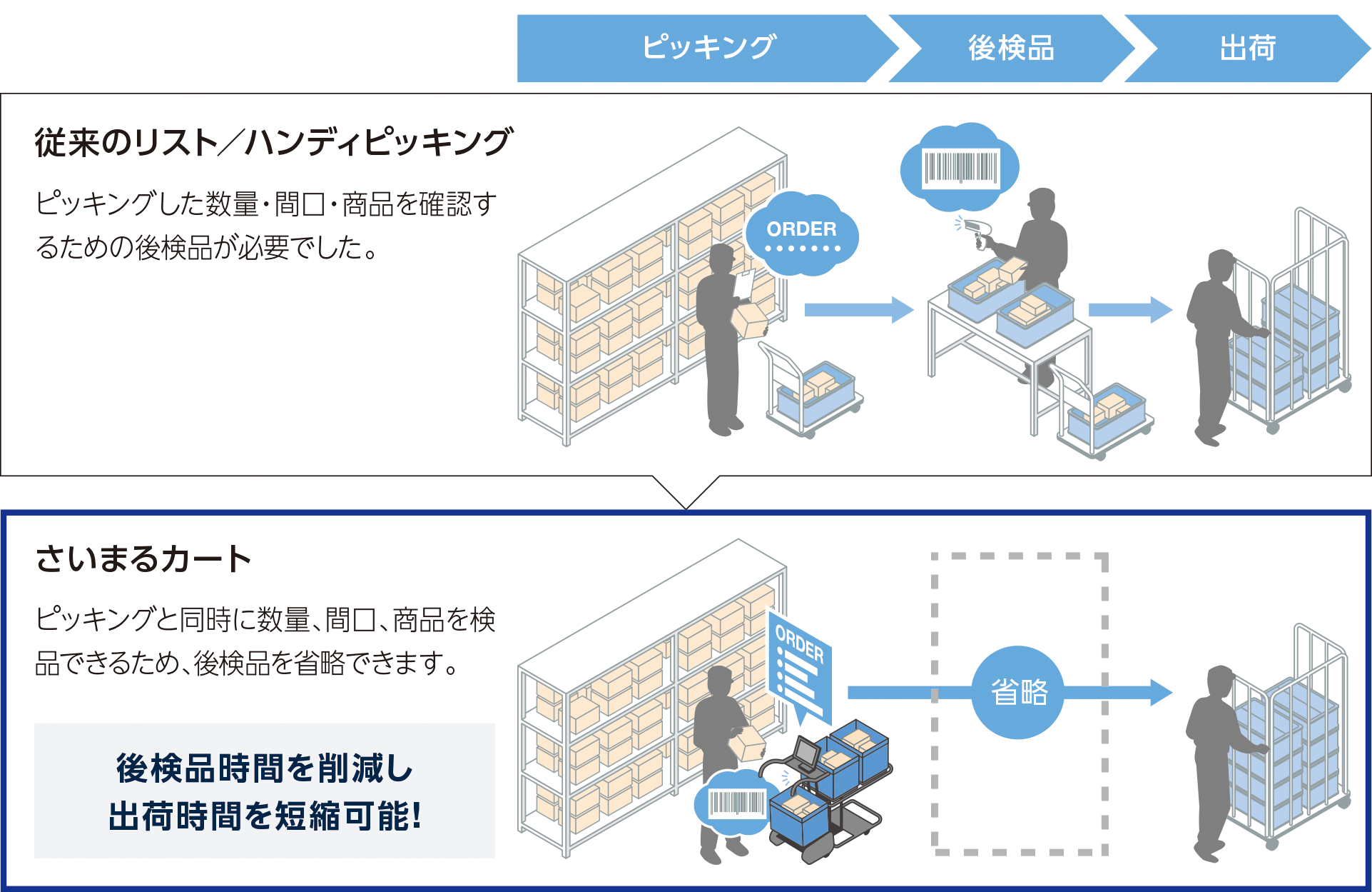 さいまる, 計量検品, 物流倉庫, ピッキングカート