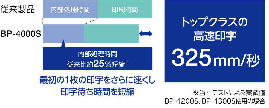 BP-4000S_speed