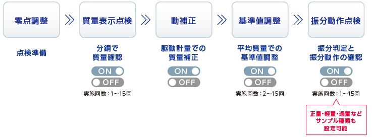 tenkenchouseikinou