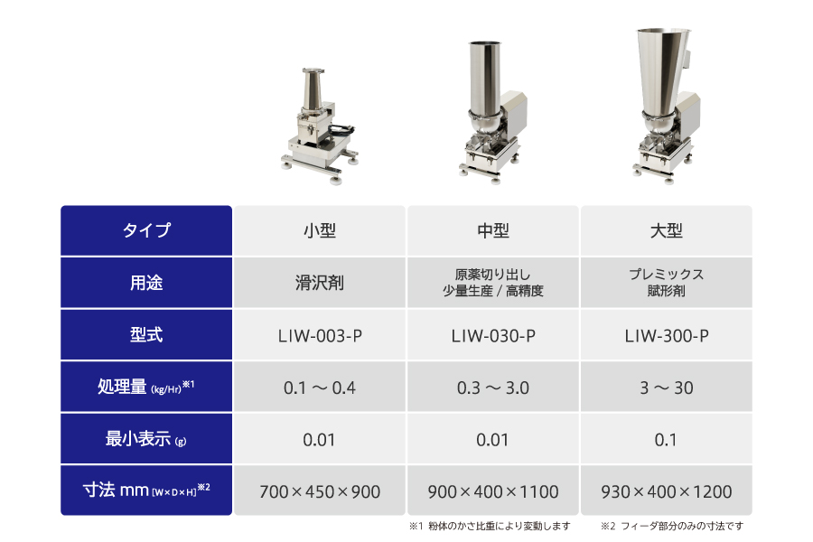 LIWシリーズ用途別表