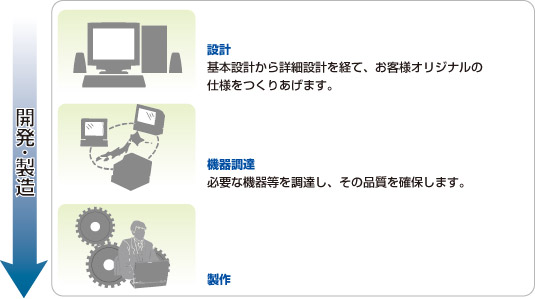 開発・製造