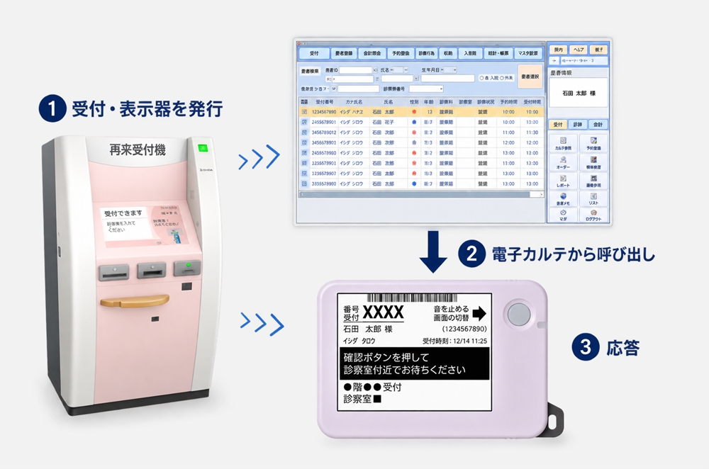 電子カルテとの連携 電子カルテとの連携