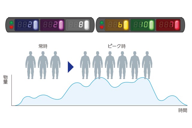 多色表示器 さいまるソートNex|デジタルアソートシステム 多色表示器 さいまるソートNex|デジタルアソートシステム