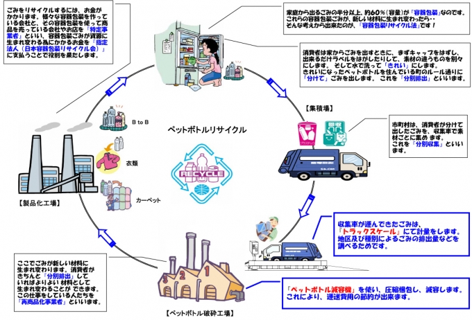 ペットボトルリサイクル画像