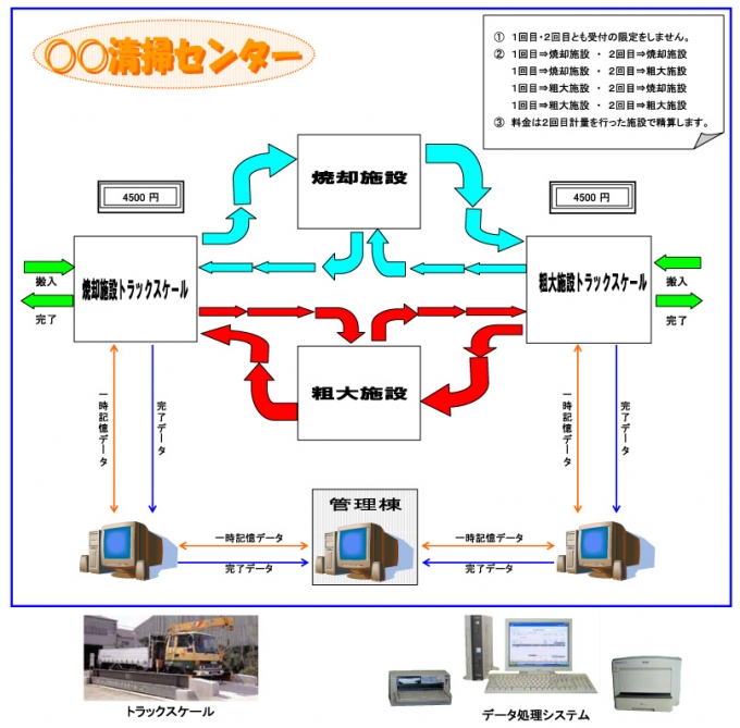 清掃センターにおけるゴミ処理有料化システム画像